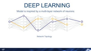 Model is inspired by a multi-layer network of neurons
Network Topology
DEEP LEARNING
 