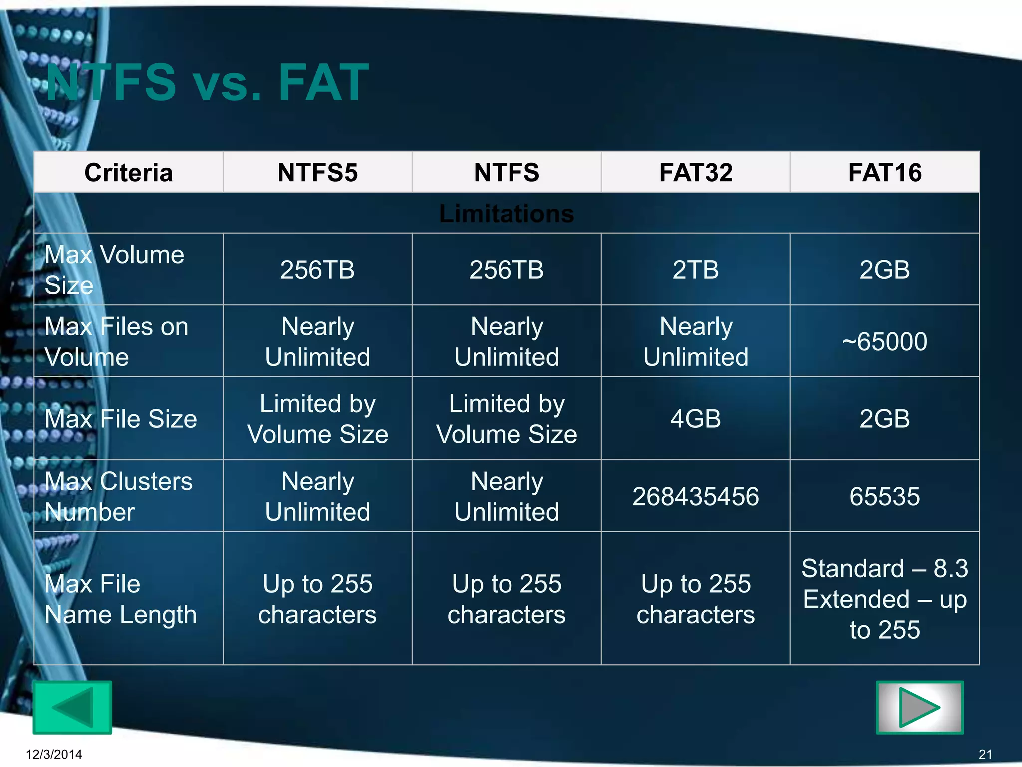 Criteria NTFS5 NTFS FAT32 FAT16 
Limitations 
Max Volume 
Size 
256TB 256TB 2TB 2GB 
Max Files on 
Volume 
Nearly 
Unlimited 
Nearly 
Unlimited 
Nearly 
Unlimited 
~65000 
Max File Size 
Limited by 
Volume Size 
Limited by 
Volume Size 
4GB 2GB 
Max Clusters 
Number 
Nearly 
Unlimited 
Nearly 
Unlimited 
268435456 65535 
Max File 
Name Length 
Up to 255 
characters 
Up to 255 
characters 
Up to 255 
characters 
Standard – 8.3 
Extended – up 
to 255 
NTFS vs. FAT 
12/3/2014 21 
 