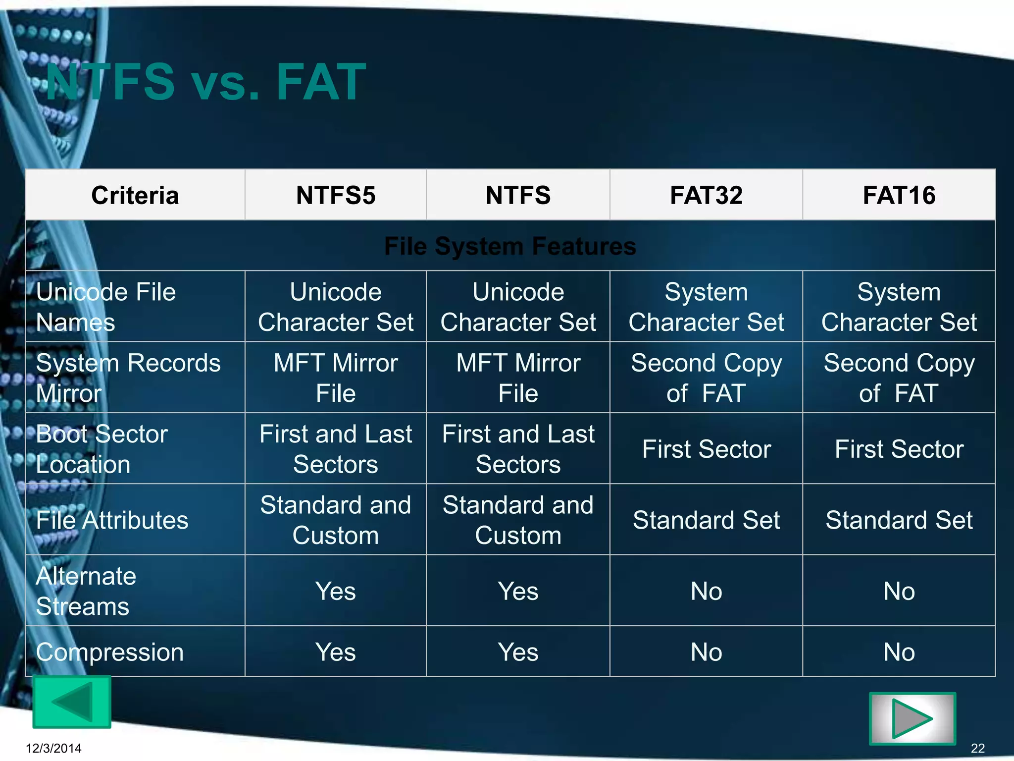 NTFS vs. FAT 
Criteria NTFS5 NTFS FAT32 FAT16 
File System Features 
Unicode File 
Names 
Unicode 
Character Set 
Unicode 
Character Set 
System 
Character Set 
System 
Character Set 
System Records 
Mirror 
MFT Mirror 
File 
MFT Mirror 
File 
Second Copy 
of FAT 
Second Copy 
of FAT 
Boot Sector 
Location 
First and Last 
Sectors 
First and Last 
Sectors 
First Sector First Sector 
File Attributes 
Standard and 
Custom 
Standard and 
Custom 
Standard Set Standard Set 
Alternate 
Streams 
Yes Yes No No 
Compression Yes Yes No No 
12/3/2014 22 
 