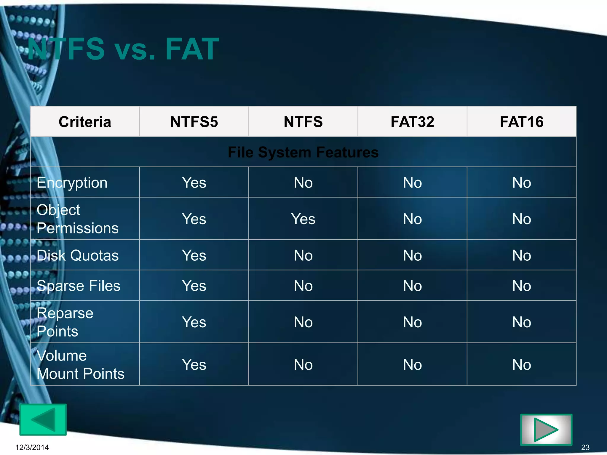 NTFS vs. FAT 
Criteria NTFS5 NTFS FAT32 FAT16 
File System Features 
Encryption Yes No No No 
Object 
Yes Yes No No 
Permissions 
Disk Quotas Yes No No No 
Sparse Files Yes No No No 
Reparse 
Yes No No No 
Points 
Volume 
Mount Points 
Yes No No No 
12/3/2014 23 
 