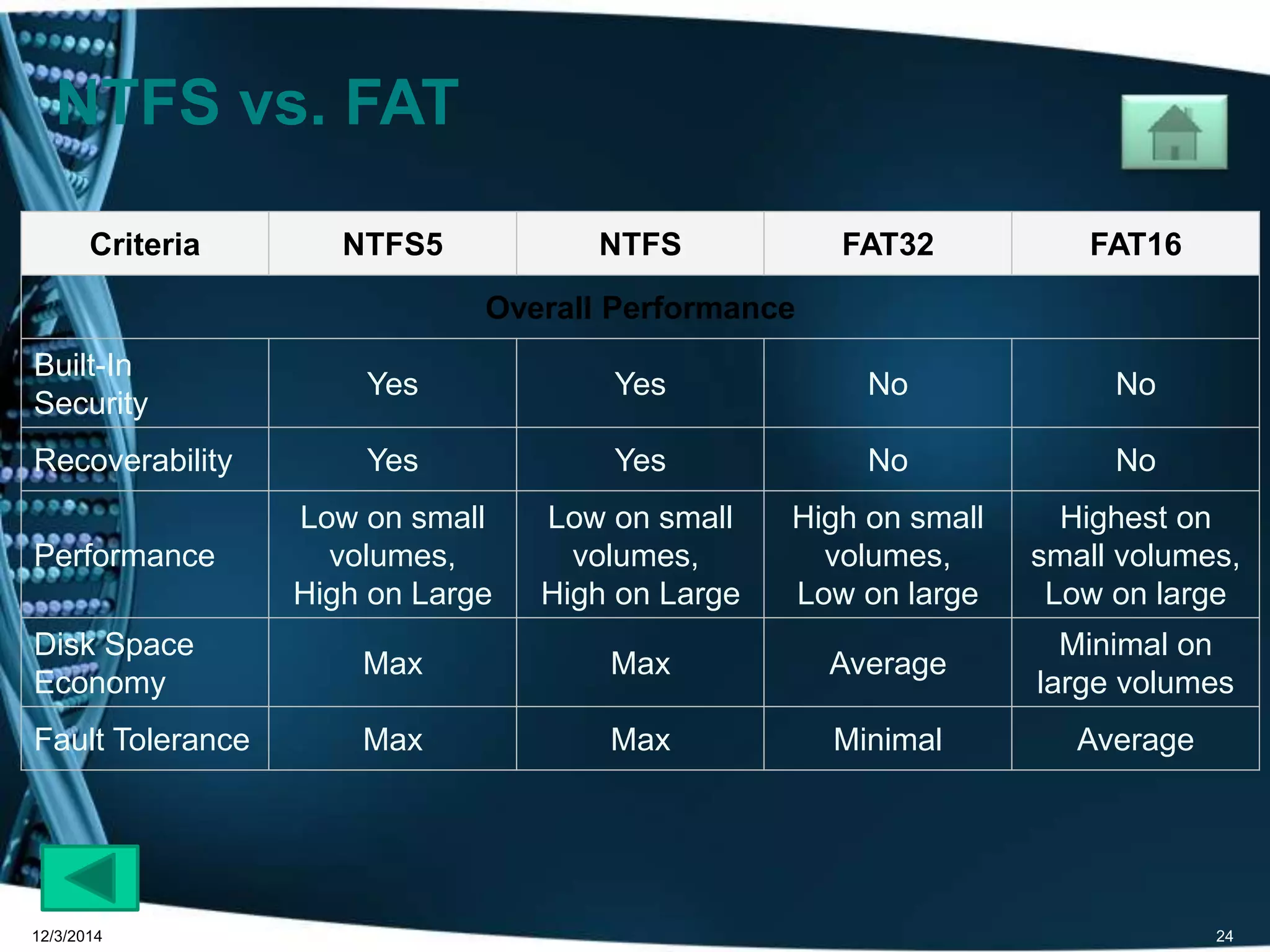 NTFS vs. FAT 
Criteria NTFS5 NTFS FAT32 FAT16 
Overall Performance 
Built-In 
Security 
Yes Yes No No 
Recoverability Yes Yes No No 
Performance 
Low on small 
volumes, 
High on Large 
Low on small 
volumes, 
High on Large 
High on small 
volumes, 
Low on large 
Highest on 
small volumes, 
Low on large 
Disk Space 
Economy 
Max Max Average 
Minimal on 
large volumes 
Fault Tolerance Max Max Minimal Average 
12/3/2014 24 
 