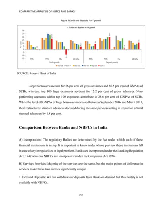 COMPARITIVE ANALYSIS OF NBFCS AND BANKS
22
Figure 3 Credit and deposits Y-o-Y growth
SOURCE: Reserve Bank of India
Large borrowers account for 56 per cent of gross advances and 86.5 per cent of GNPAs of
SCBs, whereas, top 100 large exposures account for 15.2 per cent of gross advances. Non-
performing accounts within top 100 exposures contribute to 25.6 per cent of GNPAs of SCBs.
While the level of GNPAs of large borrowers increased between September 2016 and March 2017,
their restructured standard advances declined during the same period resulting in reduction of total
stressed advances by 1.8 per cent.
Comparison Between Banks and NBFCs in India
A) Incorporation: The regulatory Bodies are determined by the Act under which each of these
financial institutions is set up. It is important to know under whose purview these institutions fall
in case of any irregularities or legal problem. Banks are incorporated under the Banking Regulation
Act, 1949 whereas NBFCs are incorporated under the Companies Act 1956.
B) Services Provided Majority of the services are the same, but the major points of difference in
services make these two entities significantly unique
1. Demand Deposits: We can withdraw our deposits from Banks on demand but this facility is not
available with NBFCs.
 