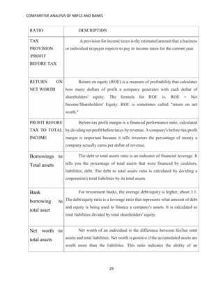 COMPARITIVE ANALYSIS OF NBFCS AND BANKS
29
RATIO DESCRIPTION
TAX
PROVISION
/PROFIT
BEFORE TAX
A provision for income taxes is the estimated amount that a business
or individual taxpayer expects to pay in income taxes for the current year.
RETURN ON
NET WORTH
Return on equity (ROE) is a measure of profitability that calculates
how many dollars of profit a company generates with each dollar of
shareholders' equity. The formula for ROE is: ROE = Net
Income/Shareholders' Equity. ROE is sometimes called "return on net
worth."
PROFIT BEFORE
TAX TO TOTAL
INCOME
Before-tax profit margin is a financial performance ratio, calculated
by dividing net profit before taxes by revenue. A company's before-tax profit
margin is important because it tells investors the percentage of money a
company actually earns per dollar of revenue.
Borrowings to
Total assets
The debt to total assets ratio is an indicator of financial leverage. It
tells you the percentage of total assets that were financed by creditors,
liabilities, debt. The debt to total assets ratio is calculated by dividing a
corporation's total liabilities by its total assets.
Bank
borrowing to
total asset
For investment banks, the average debt/equity is higher, about 3.1.
The debt/equity ratio is a leverage ratio that represents what amount of debt
and equity is being used to finance a company's assets. It is calculated as
total liabilities divided by total shareholders' equity.
Net worth to
total assets
Net worth of an individual is the difference between his/her total
assets and total liabilities. Net worth is positive if the accumulated assets are
worth more than the liabilities. This ratio indicates the ability of an
 