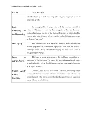 COMPARITIVE ANALYSIS OF NBFCS AND BANKS
30
RATIO DESCRIPTION
individual to repay all his/her existing debts using existing assets in case of
unforeseen events
Bank
Borrowing to
total borrowing
For example, if the leverage ratio is 2, the company was able to
obtain in debt double of what they have as equity. In that way, the more a
business has money invested by the shareholders and / or the profits of the
company, the more it is able to borrow at the bank, which explains the use
of the term “leverage”.
Debt Equity The debt-to-equity ratio (D/E) is a financial ratio indicating the
relative proportion of shareholders' equity and debt used to finance a
company's assets. Closely related to leveraging, the ratio is also known as
risk, gearing or leverage.
Loans to
current Assets
The loans to assets ratio measures the total loans outstanding as a
percentage of Current assets. The higher this ratio indicates a bank is loaned
up and its liquidity is low. The higher the ratio, the more risky a bank may
be to higher defaults.
Current Asset/
Current
Liabilities
Current Assets divided by Current Liabilities, measuring current
assets available to cover current liabilities, a test of near-term solvency. The
ratio indicates to what extent cash on hand and disposable assets are enough
to pay off near term liabilities.
 