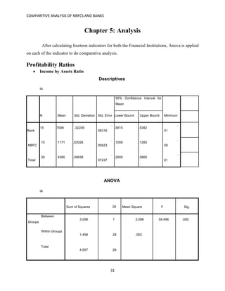 COMPARITIVE ANALYSIS OF NBFCS AND BANKS
31
Chapter 5: Analysis
After calculating fourteen indicators for both the Financial Institutions, Anova is applied
on each of the indicator to do comparative analysis.
Profitability Ratios
 Income by Assets Ratio
Descriptives
IA
N Mean Std. Deviation Std. Error
95% Confidence Interval for
Mean
MinimumLower Bound Upper Bound
Rank
15 7599 .32209
.
08316
.5815 .9382
.
01
N
NBFC
15 1171 .02026
.
00523
.1059 .1283
.
09
T
Total
30 4385 .39638
.
07237
.2905 .5865
.
01
ANOVA
IA
Sum of Squares Df Mean Square F Sig.
Between
Groups
3.098 1 3.098 59.496 .000
Within Groups
1.458 28 .052
Total
4.557 29
 