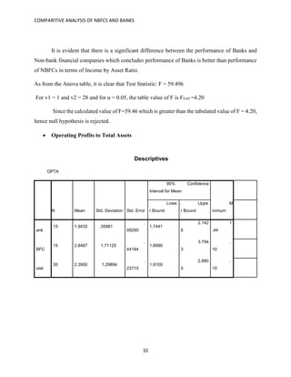 COMPARITIVE ANALYSIS OF NBFCS AND BANKS
32
It is evident that there is a significant difference between the performance of Banks and
Non-bank financial companies which concludes performance of Banks is better than performance
of NBFCs in terms of Income by Asset Ratio.
As from the Anova table, it is clear that Test Statistic: F = 59.496
For v1 = 1 and v2 = 28 and for α = 0.05, the table value of F is F0.05 =4.20
Since the calculated value of F=59.46 which is greater than the tabulated value of F = 4.20,
hence null hypothesis is rejected.
 Operating Profits to Total Assets
Descriptives
OPTA
N Mean Std. Deviation Std. Error
95% Confidence
Interval for Mean
M
inimum
Lowe
r Bound
Uppe
r Bound
B
ank
15 1.9433 .35981
.
09290
1.7441
2.142
6
1
.44
N
BFC
15 2.8467 1.71125
.
44184
1.8990
3.794
3
.
10
T
otal
30 2.3950 1.29894
.
23715
1.9100
2.880
0
.
10
 