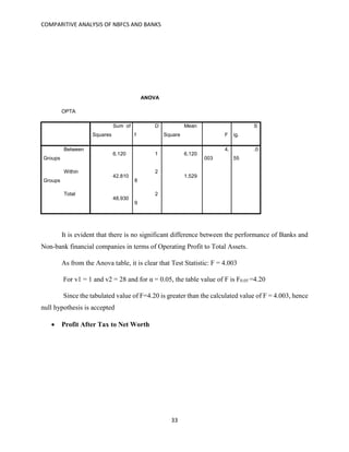COMPARITIVE ANALYSIS OF NBFCS AND BANKS
33
ANOVA
OPTA
Sum of
Squares
D
f
Mean
Square F
S
ig.
Between
Groups
6.120 1 6.120
4.
003
.0
55
Within
Groups
42.810
2
8
1.529
Total
48.930
2
9
It is evident that there is no significant difference between the performance of Banks and
Non-bank financial companies in terms of Operating Profit to Total Assets.
As from the Anova table, it is clear that Test Statistic: F = 4.003
For v1 = 1 and v2 = 28 and for α = 0.05, the table value of F is F0.05 =4.20
Since the tabulated value of F=4.20 is greater than the calculated value of F = 4.003, hence
null hypothesis is accepted
 Profit After Tax to Net Worth
 