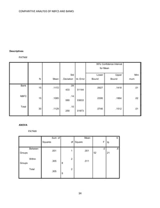 COMPARITIVE ANALYSIS OF NBFCS AND BANKS
34
Descriptives
PATNW
N Mean
Std
. Deviation
S
td. Error
95% Confidence Interval
for Mean
Mini
mum
Lower
Bound
Upper
Bound
Bank
15 .1172
.04
433
.
01144
.0927 .1418 .01
NBFC
15 .1085
.14
069
.
03633
.0306 .1864 .02
Total
30 .1129
.10
259
.
01873
.0746 .1512 .01
ANOVA
PATNW
Sum of
Squares df
Mean
Square F
S
ig.
Between
Groups
.001 1 .001
.0
52
.8
21
Within
Groups
.305
2
8
.011
Total
.305
2
9
 