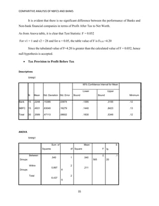 COMPARITIVE ANALYSIS OF NBFCS AND BANKS
35
It is evident that there is no significant difference between the performance of Banks and
Non-bank financial companies in terms of Profit After Tax to Net Worth.
As from Anova table, it is clear that Test Statistic: F = 0.052
For v1 = 1 and v2 = 28 and for α = 0.05, the table value of F is F0.05 =4.20
Since the tabulated value of F=4.20 is greater than the calculated value of F = 0.052, hence
null hypothesis is accepted.
 Tax Provision to Profit Before Tax
Descriptives
TPPBT
N Mean Std. Deviation Std. Error
95% Confidence Interval for Mean
Minimum
Lower
Bound
Upper
Bound
Bank 15 .2248 .15389 .03974 .1395 .3100 .12
NBFC 15 .4931 .63049 .16279 .1440 .8423 .13
Total 30 .3589 .47113 .08602 .1830 .5349 .12
ANOVA
TPPBT
Sum of
Squares df
Mean
Square F
S
ig.
Between
Groups
.540 1 .540
2.
565
.1
20
Within
Groups
5.897
2
8
.211
Total
6.437
2
9
 