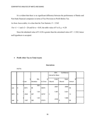 COMPARITIVE ANALYSIS OF NBFCS AND BANKS
36
It is evident that there is no significant difference between the performance of Banks and
Non-bank financial companies in terms of Tax Provision to Profit Before Tax
As from Anova table, it is clear that the Test Statistic: F = 2.565
For v1 = 1 and v2 = 28 and for α = 0.05, the table value of F is F0.05 =4.20
Since the tabulated value of F=4.20 is greater than the calculated value of F = 2.565, hence
null hypothesis is accepted.
 Profit After Tax to Total Assets
Descriptives
PATTA
N
M
ean
Std.
Deviation
S
td. Error
95% Confidence
Interval for Mean
M
inimum
Lowe
r Bound
Uppe
r Bound
B
ank
1
5
.
0073
.002
88
.
00074
.0057 .0089
.
00
N
BFC
1
5
2
.2542
1.38
487
.
35757
1.487
3
3.021
1
.
13
T
otal
3
0
1
.1307
1.49
382
.
27273
.5729
1.688
5
.
00
 