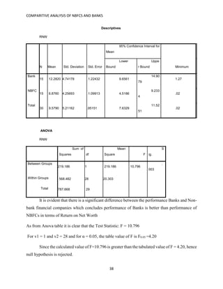COMPARITIVE ANALYSIS OF NBFCS AND BANKS
38
Descriptives
RNW
N Mean Std. Deviation Std. Error
95% Confidence Interval for
Mean
Minimum
Lower
Bound
Uppe
r Bound
Bank
15 12.2820 4.74178 1.22432 9.6561
14.90
79
1.27
NBFC
15 6.8760 4.25693 1.09913 4.5186
9.233
4
.02
Total
30 9.5790 5.21162 .95151 7.6329
11.52
51
.02
ANOVA
RNW
Sum of
Squares df
Mean
Square F
S
ig.
Between Groups
219.186 1 219.186 10.796
.
003
Within Groups 568.482 28 20.303
Total 787.668 29
It is evident that there is a significant difference between the performance Banks and Non-
bank financial companies which concludes performance of Banks is better than performance of
NBFCs in terms of Return on Net Worth
As from Anova table it is clear that the Test Statistic: F = 10.796
For v1 = 1 and v2 = 28 and for α = 0.05, the table value of F is F0.05 =4.20
Since the calculated value of F=10.796 is greater than the tabulated value of F = 4.20, hence
null hypothesis is rejected.
 