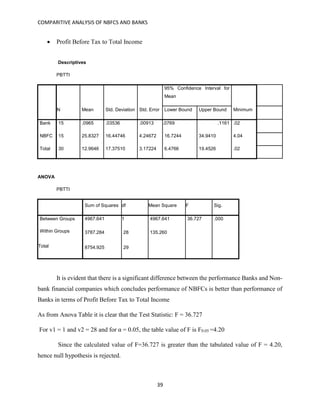 COMPARITIVE ANALYSIS OF NBFCS AND BANKS
39
 Profit Before Tax to Total Income
Descriptives
PBTTI
N Mean Std. Deviation Std. Error
95% Confidence Interval for
Mean
MinimumLower Bound Upper Bound
Bank 15 .0965 .03536 .00913 .0769 .1161 .02
NBFC 15 25.8327 16.44746 4.24672 16.7244 34.9410 4.04
Total 30 12.9646 17.37510 3.17224 6.4766 19.4526 .02
ANOVA
PBTTI
Sum of Squares df Mean Square F Sig.
Between Groups 4967.641 1 4967.641 36.727 .000
Within Groups 3787.284 28 135.260
Total 8754.925 29
It is evident that there is a significant difference between the performance Banks and Non-
bank financial companies which concludes performance of NBFCs is better than performance of
Banks in terms of Profit Before Tax to Total Income
As from Anova Table it is clear that the Test Statistic: F = 36.727
For v1 = 1 and v2 = 28 and for α = 0.05, the table value of F is F0.05 =4.20
Since the calculated value of F=36.727 is greater than the tabulated value of F = 4.20,
hence null hypothesis is rejected.
 
