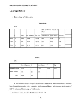 COMPARITIVE ANALYSIS OF NBFCS AND BANKS
40
Leverage Ratios:
 Borrowings to Total Assets
Descriptives
BTA
N Mean Std. Deviation Std. Error
95% Confidence Interval for
Mean
MinimumLower Bound Upper Bound
Bank 15 .0585 .01649 .00426 .0493 .0676 .04
NBFC 15 .6671 .23859 .06160 .5350 .7992 .07
Total 30 .3628 .35130 .06414 .2316 .4940 .04
ANOVA
BTA
Sum of Squares df Mean Square F Sig.
Between Groups 2.778 1 2.778 97.141 .000
Within Groups .801 28 .029
Total 3.579 29
It is evident that there is a significant difference between the performance Banks and Non-
bank financial companies which concludes performance of Banks is better than performance of
NBFCs in terms of Borrowings to Total Assets.
As from Anova table, it is clear Test Statistic: F = 97.141
 