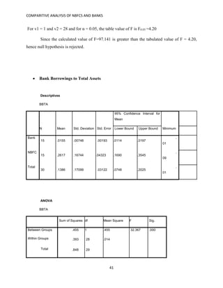 COMPARITIVE ANALYSIS OF NBFCS AND BANKS
41
For v1 = 1 and v2 = 28 and for α = 0.05, the table value of F is F0.05 =4.20
Since the calculated value of F=97.141 is greater than the tabulated value of F = 4.20,
hence null hypothesis is rejected.
 Bank Borrowings to Total Assets
Descriptives
BBTA
N Mean Std. Deviation Std. Error
95% Confidence Interval for
Mean
MinimumLower Bound Upper Bound
Bank
15 .0155 .00748 .00193 .0114 .0197
.
01
NBFC
15 .2617 .16744 .04323 .1690 .3545
.
09
Total
30 .1386 .17099 .03122 .0748 .2025
.
01
ANOVA
BBTA
Sum of Squares df Mean Square F Sig.
Between Groups .455 1 .455 32.367 .000
Within Groups .393 28 .014
Total .848 29
 