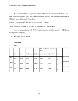 COMPARITIVE ANALYSIS OF NBFCS AND BANKS
42
It is evident that there is a significant difference between the performance Banks and Non-
bank financial companies which concludes performance of Banks is better than performance of
NBFCs in terms of Income by Asset Ratio.
As from Anova Table it is clear that the Test Statistic: F = 32.367
For v1 = 1 and v2 = 28 and for α = 0.05, the table value of F is F0.05 =4.20
Since the calculated value of F=32.367 is greater than the tabulated value of F = 4.20, hence
null hypothesis is rejected.
 Net Worth to Total Assets
Descriptives
NWTA
N Mean Std. Deviation Std. Error
95% Confidence Interval for
Mean
MinimumLower Bound Upper Bound
Bank
15 .0620 .00547 .00141 .0590 .0651
.
05
NBFC
15 .8163 .18623 .04808 .7132 .9195
.
27
Total
30 .4392 .40485 .07392 .2880 .5904
.
05
 