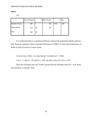 COMPARITIVE ANALYSIS OF NBFCS AND BANKS
44
ANOVA
LCA
Sum of Squares df Mean Square F Sig.
Between Groups .065 1 .065 4.844 .036
Within Groups .373 28 .013
Total .438 29
It is evident that there is a significant difference between the performance Banks and Non-
bank financial companies which concludes performance of NBFCs is better than performance of
Banks in terms of Loans to Current Assets.
As from Anova Table , it is clear that the Test Statistic: F = 4.844
For v1 = 1 and v2 = 28 and for α = 0.05, the table value of F is F0.05 =4.20
Since the calculated value of F=4.844 is greater than the tabulated value of F = 4.20, hence
null hypothesis is rejected. there
 