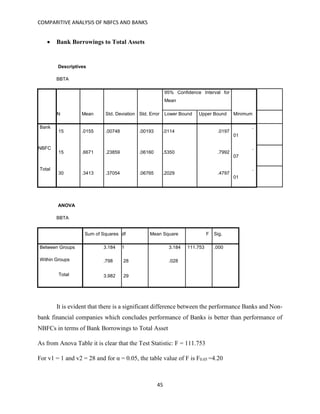 COMPARITIVE ANALYSIS OF NBFCS AND BANKS
45
 Bank Borrowings to Total Assets
Descriptives
BBTA
N Mean Std. Deviation Std. Error
95% Confidence Interval for
Mean
MinimumLower Bound Upper Bound
Bank
15 .0155 .00748 .00193 .0114 .0197
.
01
NBFC
15 .6671 .23859 .06160 .5350 .7992
.
07
Total
30 .3413 .37054 .06765 .2029 .4797
.
01
ANOVA
BBTA
Sum of Squares df Mean Square F Sig.
Between Groups 3.184 1 3.184 111.753 .000
Within Groups .798 28 .028
Total 3.982 29
It is evident that there is a significant difference between the performance Banks and Non-
bank financial companies which concludes performance of Banks is better than performance of
NBFCs in terms of Bank Borrowings to Total Asset
As from Anova Table it is clear that the Test Statistic: F = 111.753
For v1 = 1 and v2 = 28 and for α = 0.05, the table value of F is F0.05 =4.20
 