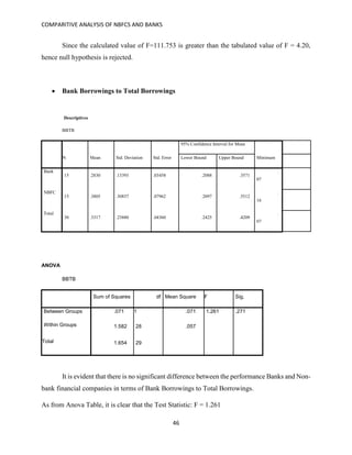 COMPARITIVE ANALYSIS OF NBFCS AND BANKS
46
Since the calculated value of F=111.753 is greater than the tabulated value of F = 4.20,
hence null hypothesis is rejected.
 Bank Borrowings to Total Borrowings
Descriptives
BBTB
N Mean Std. Deviation Std. Error
95% Confidence Interval for Mean
MinimumLower Bound Upper Bound
Bank
15 .2830 .13393 .03458 .2088 .3571
.
07
NBFC
15 .3805 .30837 .07962 .2097 .5512
.
16
Total
30 .3317 .23880 .04360 .2425 .4209
.
07
ANOVA
BBTB
Sum of Squares df Mean Square F Sig.
Between Groups .071 1 .071 1.261 .271
Within Groups 1.582 28 .057
Total 1.654 29
It is evident that there is no significant difference between the performance Banks and Non-
bank financial companies in terms of Bank Borrowings to Total Borrowings.
As from Anova Table, it is clear that the Test Statistic: F = 1.261
 