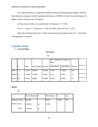 COMPARITIVE ANALYSIS OF NBFCS AND BANKS
48
It is evident that there is a significant difference between the performance Banks and Non-
bank financial companies which concludes performance of NBFCs is better than performance of
Banks in terms of Income by Asset Ratio.
As from Anova Table, it is clear that the Test Statistic: F = 7.496
For v1 = 1 and v2 = 28 and for α = 0.05, the table value of F is F0.05 =4.20
Since the calculated value of F=7.496 is greater than the tabulated value of F = 4.20, hence
null hypothesis is rejected
Liquidity Ratio
 Current Ratio
Descriptives
CR
N Mean Std. Deviation Std. Error
95% Confidence Interval for
Mean
MinimumLower Bound Upper Bound
Bank 15 1.3784 4.64870 1.20029 8.4156 13.5644 3.29
NBFC 15 10.9900 1.20307 .31063 .7122 2.0447 .17
Total 30 6.1842 5.9806 1.08048 3.9744 8.3940 .17
ANOVA
CR
Sum of Squares df Mean Square F Sig.
Between Groups 692.869 1 692.89 60.098 .000
Within Groups 322.809 28 11.529
Total 1015.679 29
 