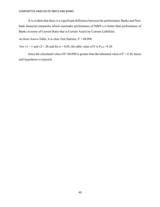 COMPARITIVE ANALYSIS OF NBFCS AND BANKS
49
It is evident that there is a significant difference between the performance Banks and Non-
bank financial companies which concludes performance of NBFCs is better than performance of
Banks in terms of Current Ratio that is Current Assets by Current Liabilities.
As from Anova Table, it is clear Test Statistic: F = 60.098
For v1 = 1 and v2 = 28 and for α = 0.05, the table value of F is F0.05 =4.20
Since the calculated value of F=60.098 is greater than the tabulated value of F = 4.20, hence
null hypothesis is rejected.
 