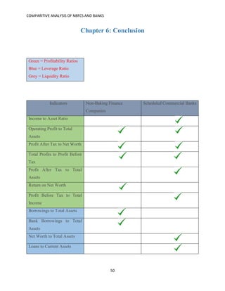 COMPARITIVE ANALYSIS OF NBFCS AND BANKS
50
Chapter 6: Conclusion
Green = Profitability Ratios
Blue = Leverage Ratio
Grey = Liquidity Ratio
Indicators Non-Baking Finance
Companies
Scheduled Commercial Banks
Income to Asset Ratio
Operating Profit to Total
Assets
Profit After Tax to Net Worth
Total Profits to Profit Before
Tax
Profit After Tax to Total
Assets
Return on Net Worth
Profit Before Tax to Total
Income
Borrowings to Total Assets
Bank Borrowings to Total
Assets
Net Worth to Total Assets
Loans to Current Assets
 