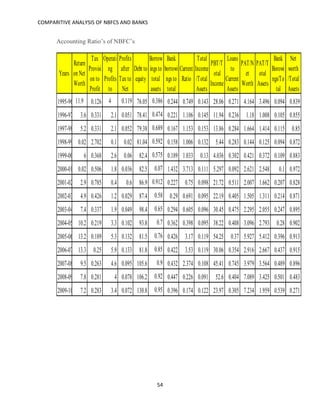 COMPARITIVE ANALYSIS OF NBFCS AND BANKS
54
Accounting Ratio’s of NBFC’s
Years
Return
on Net
Worth
Tax
Provisi
on to
Profit
Operati
ng
Profits
to
Profits
after
Tax to
Net
Debt to
equity
Borrow
ingsto
total
assets
Bank
borrowi
ngsto
total
Current
Ratio
Total
Income
/Total
Assets
PBT/T
otal
Income
Loans
to
Current
Assets
PAT/N
et
Worth
PAT/T
otal
Assets
Bank
Borowi
ngs/To
tal
Net
worth
/Total
Assets
1995-96 11.9 0.126 4 0.119 76.05 0.386 0.244 0.749 0.143 28.06 0.271 4.164 3.496 0.094 0.839
1996-97 3.6 0.331 2.1 0.051 78.41 0.474 0.221 1.106 0.145 11.94 0.236 1.18 1.008 0.105 0.855
1997-98 5.2 0.331 2.1 0.052 79.38 0.689 0.167 1.153 0.153 13.86 0.284 1.664 1.414 0.115 0.85
1998-99 0.02 2.702 0.1 0.02 81.04 0.592 0.158 1.006 0.132 5.44 0.283 0.144 0.125 0.094 0.872
1999-00 6 0.368 2.6 0.06 82.4 0.575 0.189 1.033 0.13 4.036 0.302 0.421 0.372 0.109 0.883
2000-01 0.02 0.506 1.8 0.036 82.5 0.07 1.432 3.713 0.111 5.297 0.092 2.621 2.548 0.1 0.972
2001-02 2.9 0.785 0.4 0.6 86.9 0.912 0.227 0.75 0.098 21.72 0.511 2.007 1.662 0.207 0.828
2002-03 4.9 0.426 1.2 0.029 87.4 0.58 0.29 0.691 0.095 22.19 0.405 1.505 1.311 0.214 0.871
2003-04 7.4 0.337 1.9 0.049 98.4 0.65 0.294 0.605 0.096 30.45 0.475 2.295 2.055 0.247 0.895
2004-05 10.2 0.219 3.3 0.102 93.8 0.7 0.362 0.398 0.095 38.22 0.408 3.096 2.793 0.28 0.902
2005-06 13.2 0.189 5.3 0.132 81.5 0.76 0.426 3.17 0.119 54.25 0.37 5.927 5.412 0.396 0.913
2006-07 13.3 0.25 5.9 0.133 81.8 0.85 0.422 3.53 0.119 30.06 0.354 2.916 2.667 0.437 0.915
2007-08 9.5 0.263 4.6 0.095 105.6 0.9 0.432 2.374 0.108 45.41 0.745 3.979 3.564 0.489 0.896
2008-09 7.8 0.281 4 0.078 106.2 0.92 0.447 0.226 0.091 52.6 0.404 7.089 3.425 0.501 0.483
2009-10 7.2 0.283 3.4 0.072 130.8 0.95 0.396 0.174 0.122 23.97 0.305 7.234 1.959 0.539 0.271
 