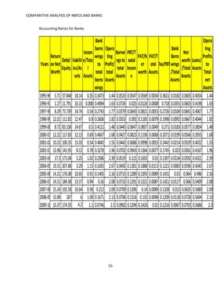 COMPARITIVE ANALYSIS OF NBFCS AND BANKS
55
Accounting Ratios for Banks
Years
Return
onNet
Worth
Debt/
Equity
liabilit
ies/As
sets
Incom
e/Tota
l
Assets
Bank
borro
wings
to
total
borro
wings
Opera
ting
Profit/
total
Assets
Borrwi
ngsto
total
Assets
PBT/T
oatal
Incom
e
PAT/N
et
worth
PAT/T
otal
Assets
Tax/PBT
Bank
Borro
wings
/Total
Assets
Net
worth
/Total
Assets
Loans/
Assets
Opera
ting
Profits
to
Total
net
Assets
1995-96 5.71 57.848 18.14 0.35 0.3473 1.44 0.0523 0.0547 0.0569 0.0034 0.3621 0.0182 0.0605 0.4054 1.44
1996-97 1.27 11.791 16.15 0.008 0.4894 1.63 0.0726 0.025 0.0126 0.0008 0.718 0.0355 0.0603 0.4198 1.63
1997-98 8.29 73.739 14.74 0.54 0.2743 1.77 0.0379 0.0643 0.0821 0.0053 0.2726 0.0104 0.0641 0.4067 1.77
1998-99 12.01 111.82 12.47 0.8 0.2606 1.82 0.0353 0.092 0.1185 0.0079 0.1998 0.0092 0.0667 0.4044 1.82
1999-00 8.72 83.138 14.67 0.5 0.4121 1.48 0.0445 0.0647 0.0857 0.0049 0.271 0.0183 0.0577 0.3854 1.48
2000-01 12.22 117.83 12.13 0.69 0.4667 1.68 0.0427 0.0823 0.1196 0.0068 0.2071 0.0199 0.0566 0.3955 1.68
2001-02 10.22 100.35 15.03 0.54 0.4842 1.55 0.0442 0.0686 0.0998 0.0053 0.2442 0.0214 0.0529 0.4022 1.55
2002-03 13.96 141.95 8.12 0.78 0.3278 1.96 0.0702 0.0943 0.1364 0.0077 0.1745 0.023 0.0561 0.4167 1.96
2003-04 17.3 171.04 5.25 1.02 0.2586 2.39 0.0519 0.115 0.1692 0.01 0.1397 0.0134 0.0592 0.4321 2.39
2004-05 19.31 207.88 3.29 1.15 0.1692 2.67 0.0492 0.1381 0.1888 0.0113 0.1221 0.0083 0.0596 0.4345 2.67
2005-06 14.21 176.08 10.65 0.91 0.1405 2.16 0.0715 0.1289 0.1393 0.0089 0.1431 0.01 0.064 0.486 2.16
2006-07 14.51 184.38 13.37 0.94 0.16 2.08 0.0732 0.1291 0.1321 0.0087 0.1421 0.0117 0.066 0.5409 2.08
2007-08 15.24 192.58 10.64 0.98 0.212 2.09 0.0709 0.1296 0.14 0.0089 0.1328 0.015 0.0635 0.5689 2.09
2008-09 15.89 187 6 1.09 0.1671 2.13 0.0706 0.1316 0.135 0.0098 0.1209 0.0118 0.0728 0.5694 2.13
2009-10 15.37 174.35 4.2 1.1 0.0746 2.3 0.0902 0.1294 0.1426 0.01 0.1216 0.0067 0.0703 0.5686 2.3
 
