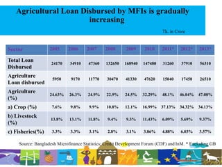 Agricultural Loan Disbursed by MFIs is gradually
increasing
Tk. in Crore
10/7/2022 14
Sector 2005 2006 2007 2008 2009 2010 2011* 2012* 2013*
Total Loan
Disbursed
24170 34910 47360 132650 168940 147480 31260 37910 56310
Agriculture
Loan disbursed
5950 9170 11770 30470 41330 47620 15040 17450 26510
Agriculture
(%)
24.63% 26.3% 24.9% 22.9% 24.5% 32.29% 48.1% 46.04% 47.08%
a) Crop (%) 7.6% 9.8% 9.9% 10.8% 12.1% 16.99% 37.13% 34.32% 34.13%
b) Livestock
(%)
13.8% 13.1% 11.8% 9.4% 9.3% 11.43% 6.09% 5.69% 9.37%
c) Fisheries(%) 3.3% 3.3% 3.1% 2.8% 3.1% 3.86% 4.88% 6.03% 3.57%
Source: Bangladesh Microfinance Statistics; Credit Development Forum (CDF) and InM. * Excluding GB
 