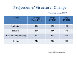 Projection of Structural Change
Percentage share of GDP
Sectors Average
(FY 04-FY10)
Target
FY 2015
Target
FY 2021
Agriculture 19.5 15.5 15.0
Industry 28.0 32.0 37.0
Of which Manufacturing 17.3 21.1 28.0
Service 52.5 52.5 48.0
Source: BBS and Vision 2021
 