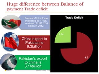Huge difference between Balance of
payment Trade deficit
PAK CHINA ECONOMIC CORRIDOR
Pakistan-China trade
increased by 17.6%
to a total of US$ 12.4
billion in 2012.
China export to
Pakistan is
9.3billion
Pakistan’s export
to china is
3.14billion
9.2
3.14
Trade Deficit
 