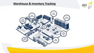 6
Warehouse & Inventory Tracking
 