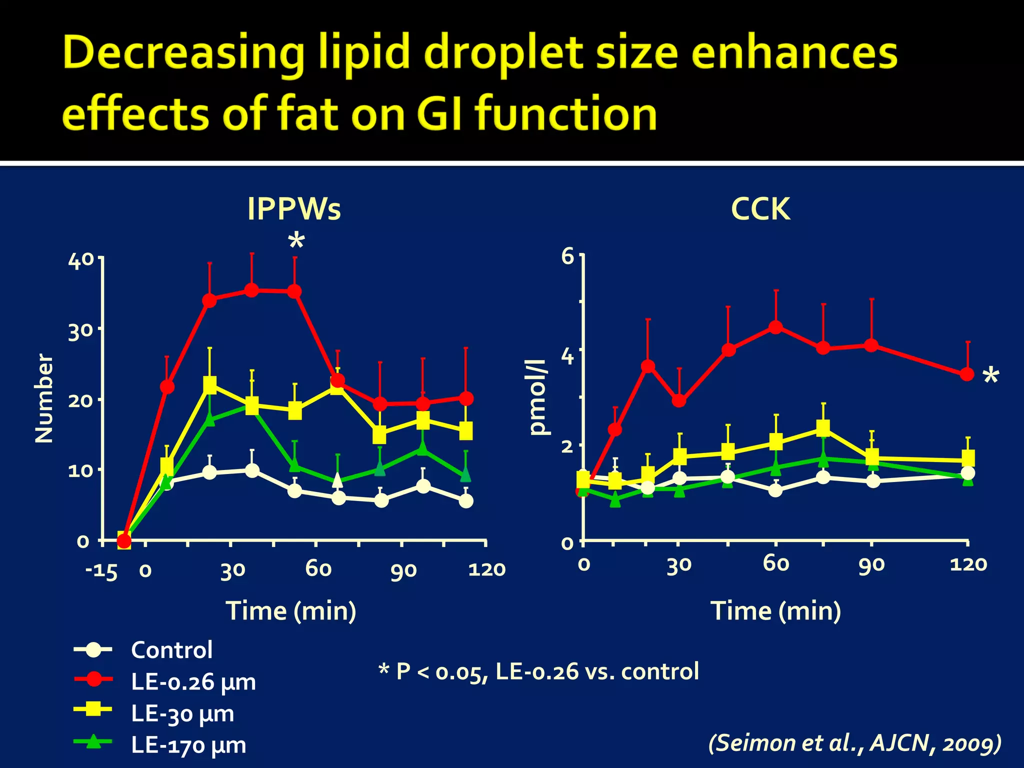 IPPWs                                         CCK
         40                 *                            6

         30
                                                         4
Number




                                                pmol/l
         20
                                                                                               *
                                                         2
         10

         0                                               0
          -15 0      30      60    90     120                0   30        60      90       120
                     Time (min)                                       Time (min)
              Control
              LE-0.26 µm          * P < 0.05, LE-0.26 vs. control
              LE-30 µm
              LE-170 µm                                               (Seimon et al., AJCN, 2009)
 