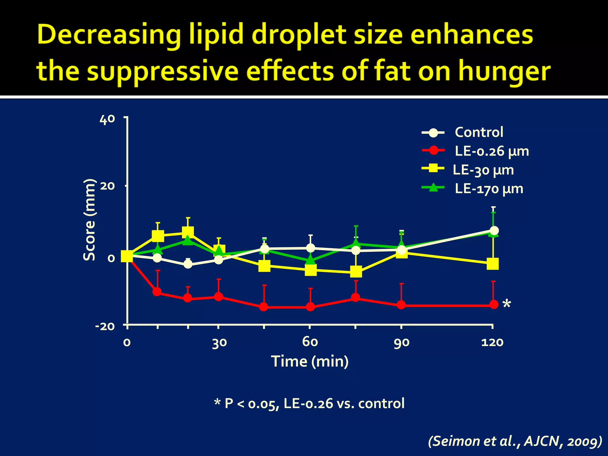 40
                                                           Control
                                                           LE-0.26 µm
                                                           LE-30 µm
Score (mm)




             20                                            LE-170 µm



              0


                                                                   *
       -20
                  0   30            60             90           120
                               Time (min)

                      * P < 0.05, LE-0.26 vs. control

                                                        (Seimon et al., AJCN, 2009)
 