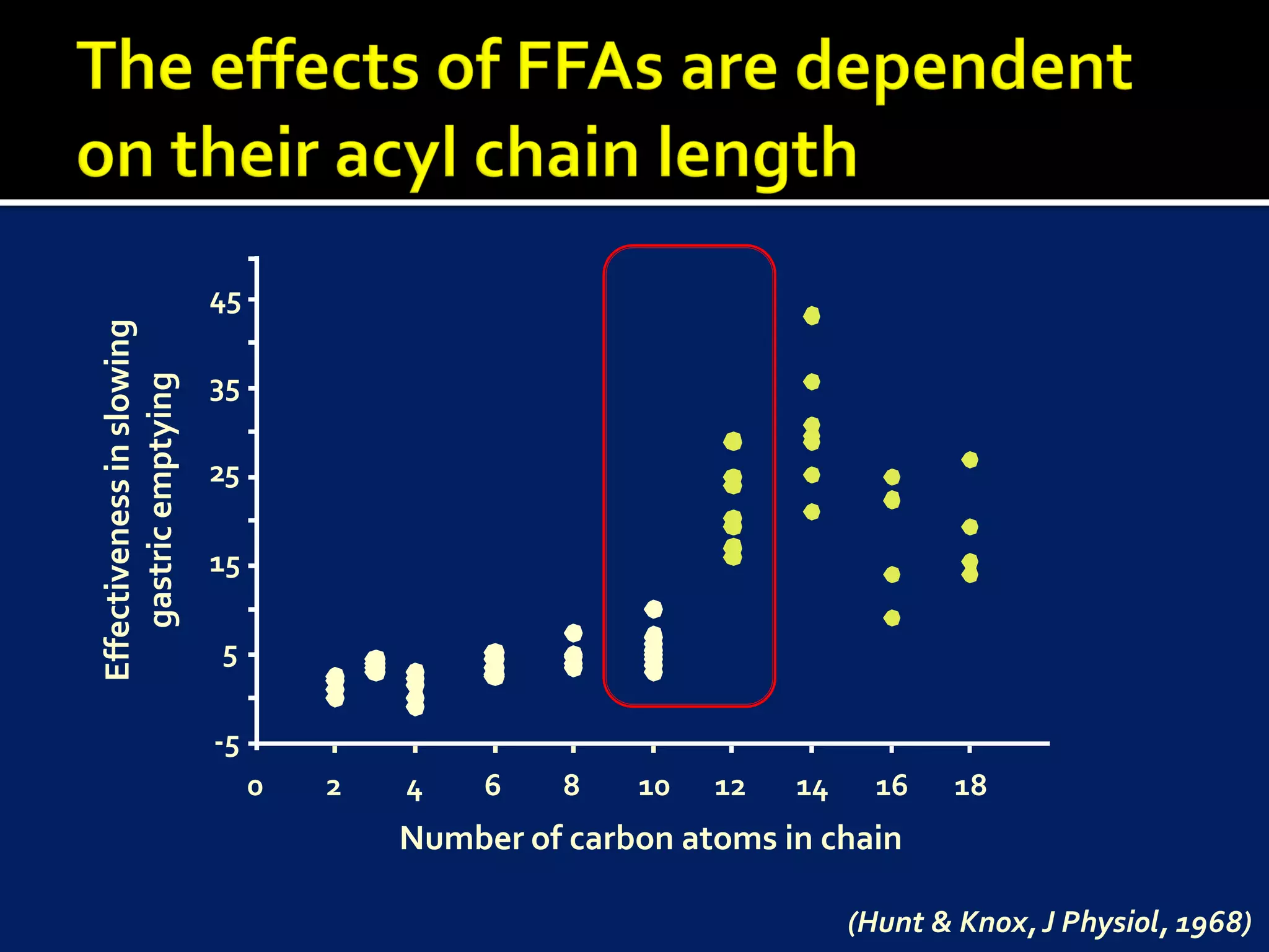 45
Effectiveness in slowing




                           35
    gastric emptying




                           25

                           15

                           5

                           -5
                                0   2   4    6    8   10   12   14     16   18
                                        Number of carbon atoms in chain

                                                                     (Hunt & Knox, J Physiol, 1968)
 