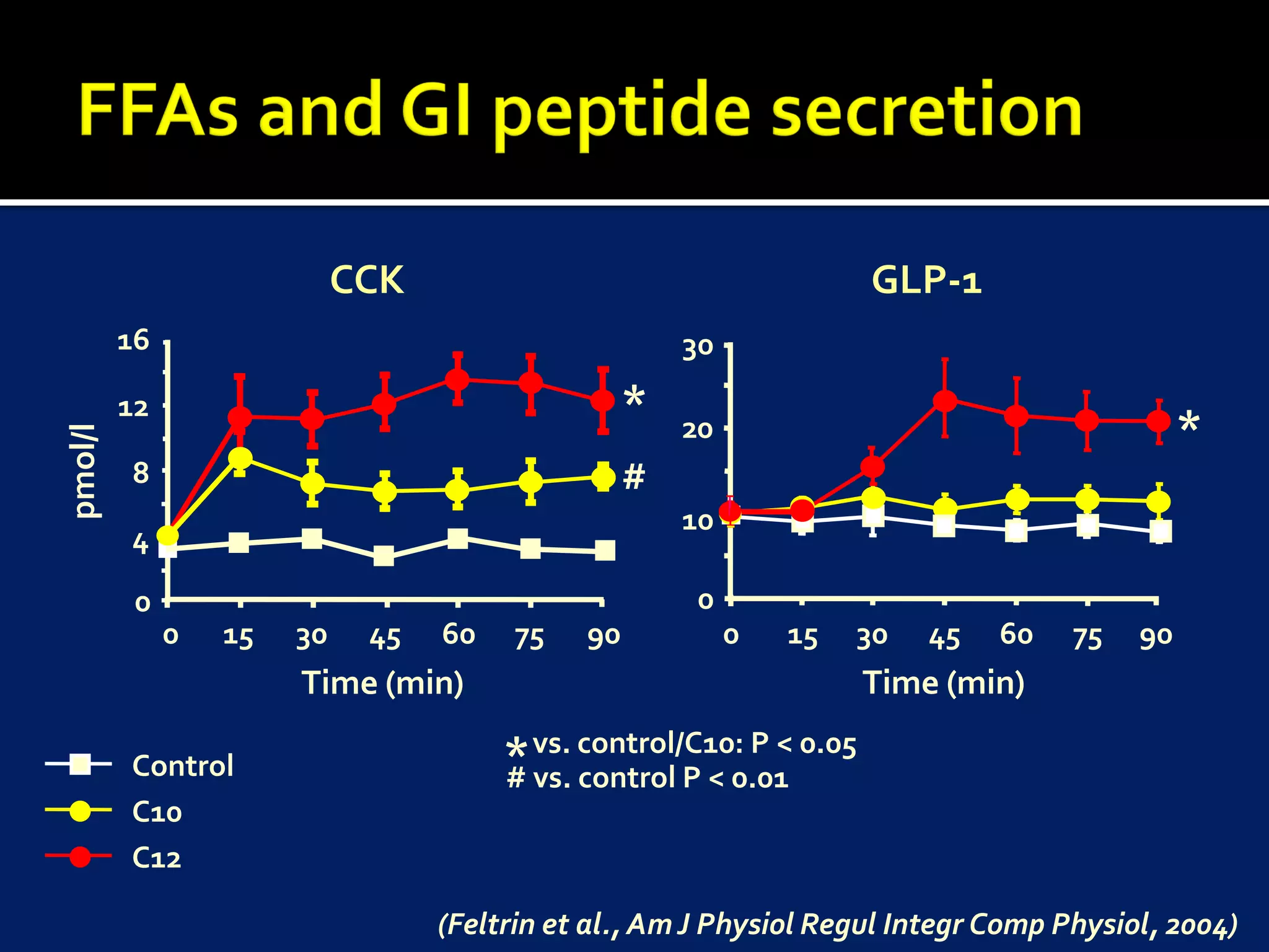 CCK                                      GLP-1
         16                                           30
         12                                       *   20                                     *
pmol/l




         8                                        #
                                                      10
         4
          0                                            0
              0   15   30    45   60   75    90            0   15   30   45   60   75   90
                       Time (min)                                    Time (min)

         Control                       * vs. control/C10: P < 0.05
                                       # vs. control P < 0.01
         C10
         C12

                                  (Feltrin et al., Am J Physiol Regul Integr Comp Physiol, 2004)
 
