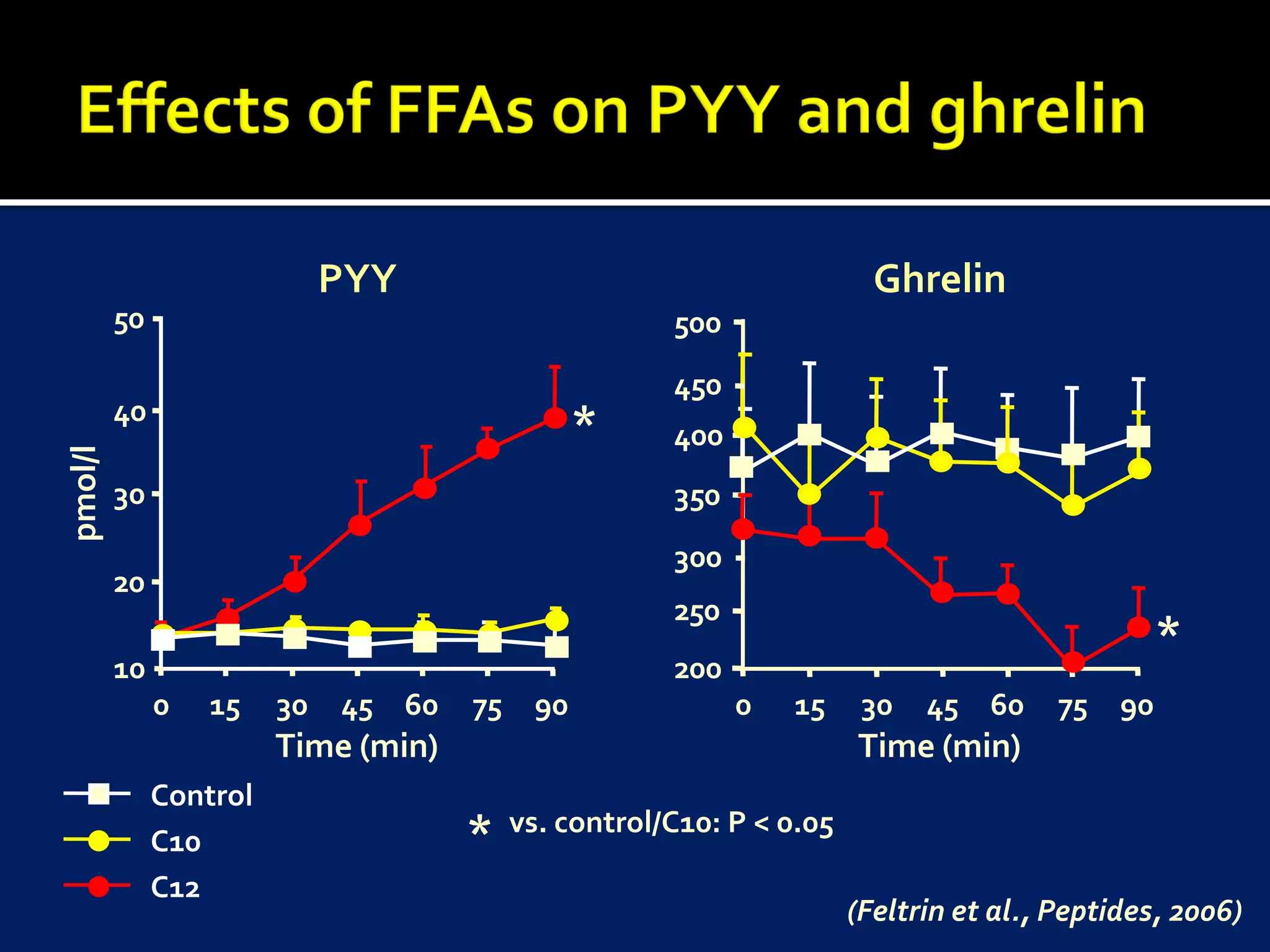 PYY                                        Ghrelin
         50                                           500
                                                      450
         40
                                                *     400
pmol/l




         30                                           350
                                                      300
         20
                                                      250
                                                                                                 *
         10                                           200
              0   15    30   45 60   75    90               0   15     30   45 60      75   90
                        Time (min)                                    Time (min)
              Control
                                     *    vs. control/C10: P < 0.05
              C10
              C12
                                                                      (Feltrin et al., Peptides, 2006)
 
