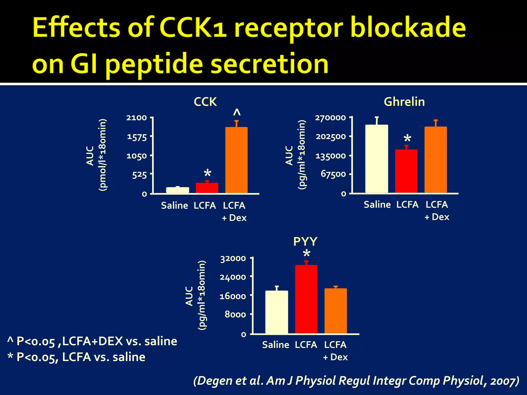 CCK                                                  Ghrelin
                               2100                          ^                          270000
             (pmol/l*180min)




                                                                       (pg/ml*180min)
                               1575                                                     202500
                                                                                                        *




                                                                            AUC
                  AUC




                               1050                                                     135000
                                525                  *                                   67500
                                  0                                                          0
                                      Saline LCFA LCFA                                           Saline LCFA LCFA
                                                  + Dex                                                      + Dex

                                                                            PYY
                                                           32000                 *
                                          (pg/ml*180min)




                                                           24000
                                               AUC




                                                           16000
                                                           8000
                                                               0
^ P<0.05 ,LCFA+DEX vs. saline                                      Saline LCFA LCFA
* P<0.05, LCFA vs. saline                                                      + Dex

                                               (Degen et al. Am J Physiol Regul Integr Comp Physiol, 2007)
 
