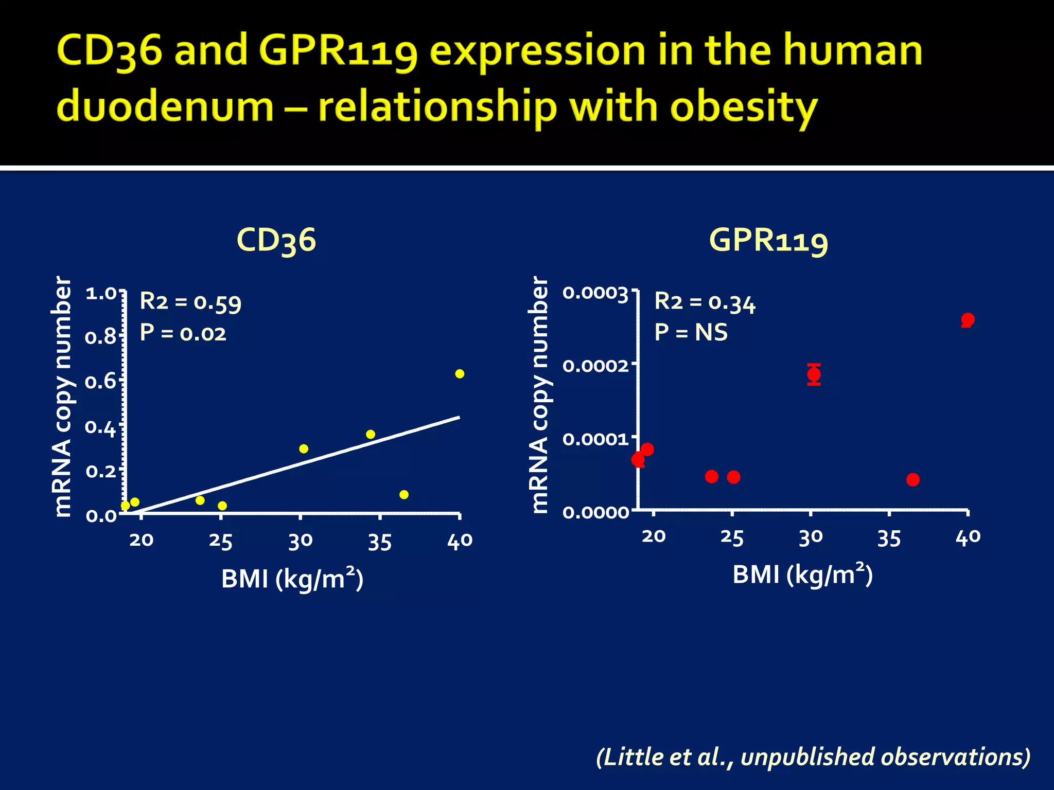CD36                                                GPR119
mRNA copy number




                                                      mRNA copy number
                   1.0 R2 = 0.59                                         0.0003    R2 = 0.34
                   0.8 P = 0.02                                                    P = NS
                                                                         0.0002
                   0.6
                   0.4                                                   0.0001
                   0.2
                   0.0                                                   0.0000
                         20   25     30     35   40                               20    25     30      35   40
                              BMI (kg/m2)                                                BMI (kg/m2)




                                                                           (Little et al., unpublished observations)
 
