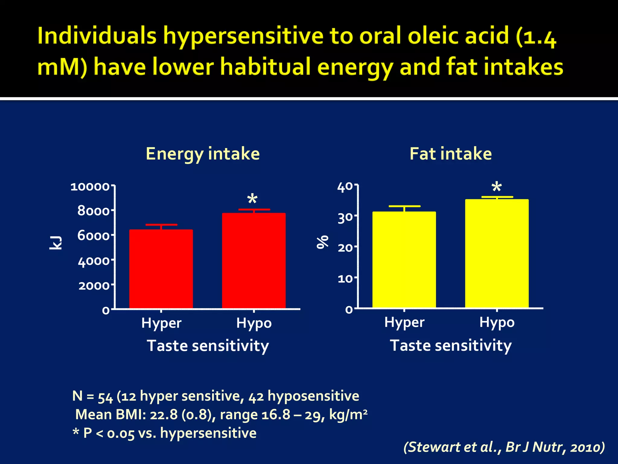 Energy intake                           Fat intake
     10000                                   40                     *
     8000                     *              30
     6000
kJ




                                         %
                                             20
     4000
      2000                                   10

         0                                    0
               Hyper         Hypo                   Hyper         Hypo
                Taste sensitivity                   Taste sensitivity

     N = 54 (12 hyper sensitive, 42 hyposensitive
     Mean BMI: 22.8 (0.8), range 16.8 – 29, kg/m2
     * P < 0.05 vs. hypersensitive
                                                      (Stewart et al., Br J Nutr, 2010)
 