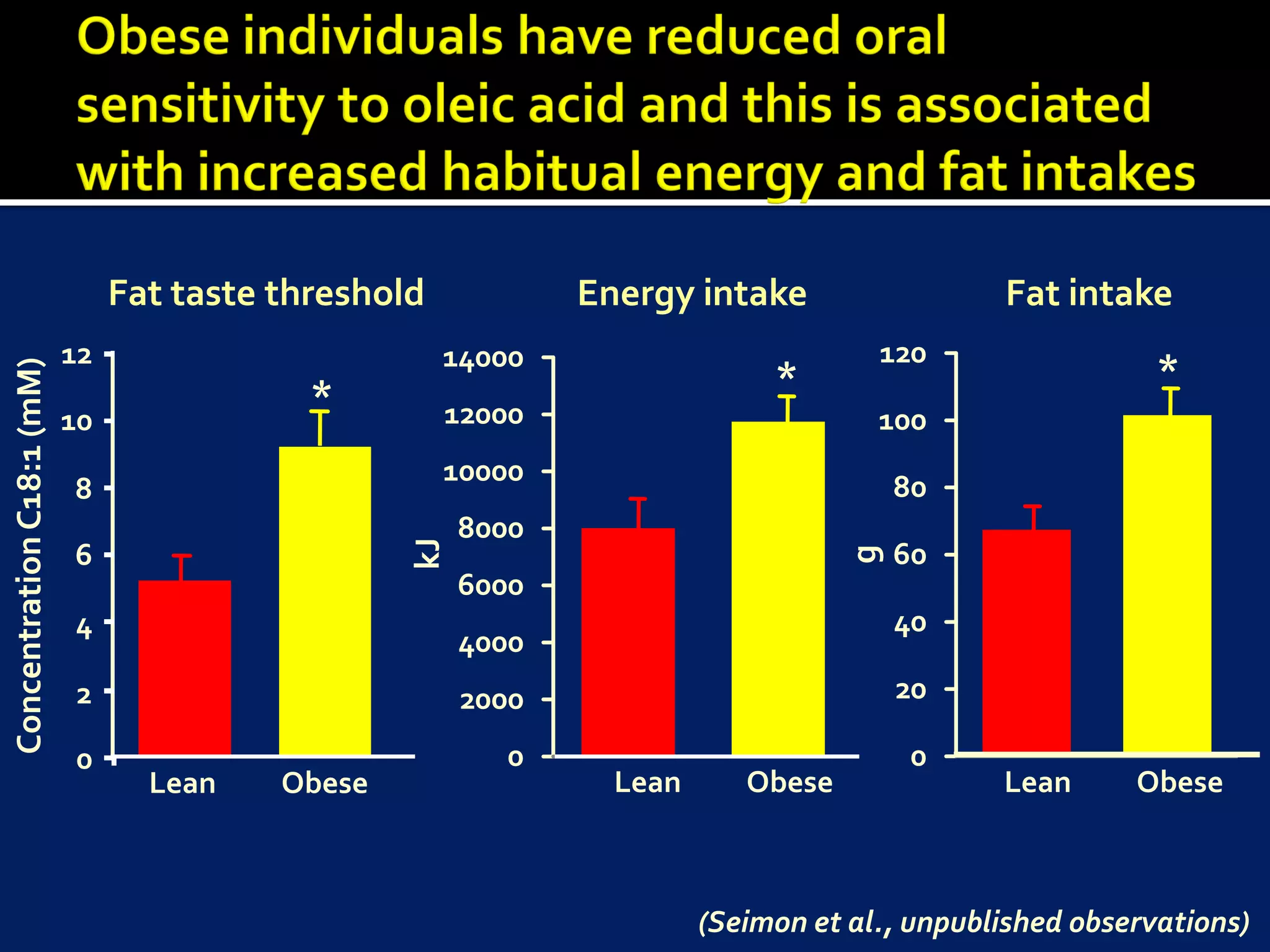 Fat taste threshold             Energy intake                          Fat intake
                           12                         14000                                   120         *     *
Concentration C18:1 (mM)




                                            *                                          *
                           10                         12000                                   100
                                                      10000
                           8                                                                      80




                                                                         Weight (g)
                                                         8000
                                                    kJ


                           6                                                                      60




                                                                                              g
                                                         6000
                           4                                                                      40
                                                         4000
                           2                             2000                                     20

                           0                               0                                       0
                                  Lean    Obese
                                             Lean         Obese   Lean                Obese            Lean   Obese



                                                                         (Seimon et al., unpublished observations)
 