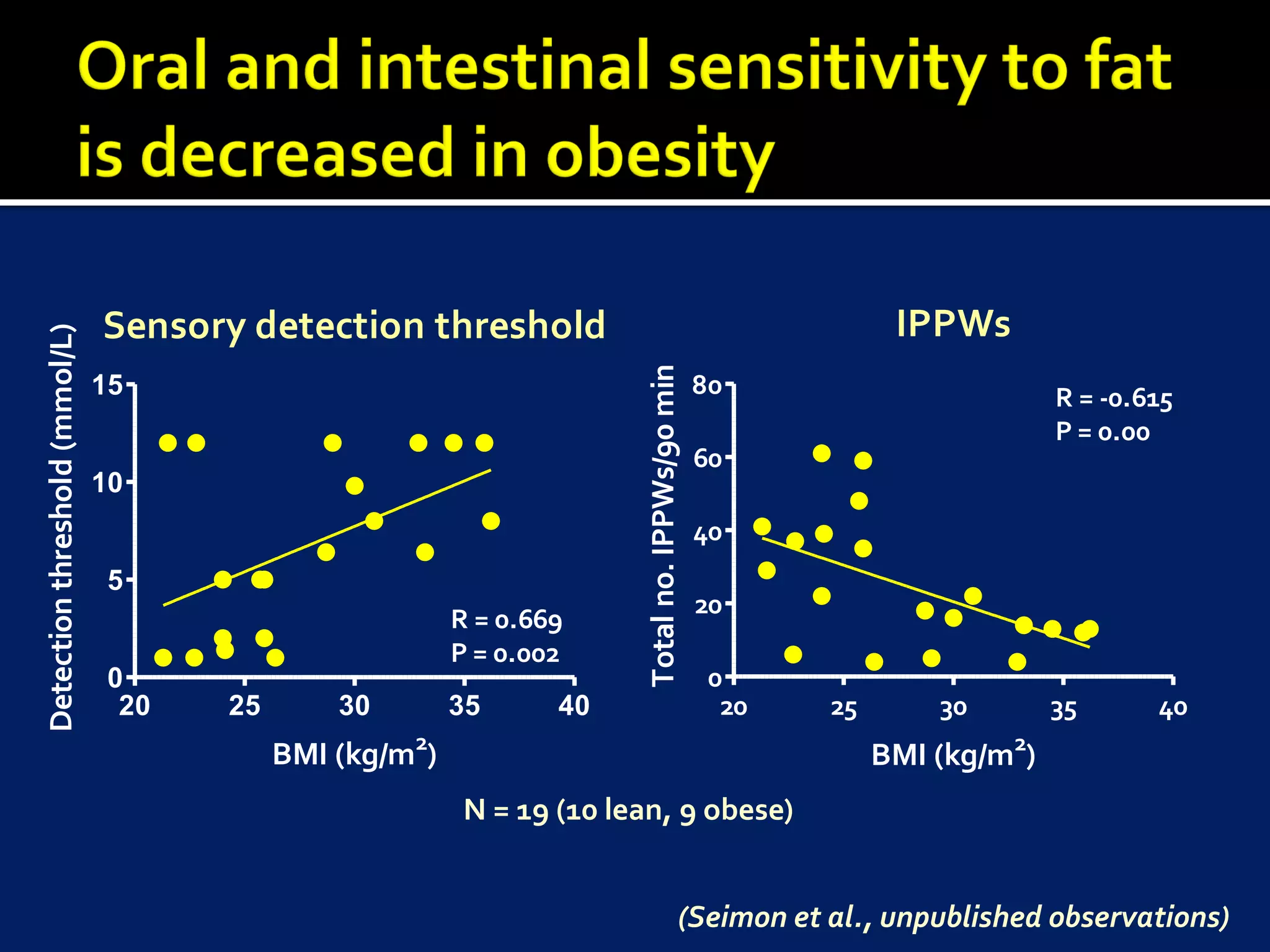 Sensory detection threshold                                                    IPPWs
Detection threshold (mmol/L)




                                                                        Total no. IPPWs/90 min
                               15                                                                80                        R = -0.615
                                                                                                                           P = 0.00
                                                                                                 60
                               10
                                                                                                 40
                                5
                                                                                                 20
                                                         R = 0.669
                                                         P = 0.002
                                0                                                                 0
                                 20   25       30        35      40                                20   25       30        35      40
                                           BMI (kg/m2)                                                       BMI (kg/m2)
                                                          N = 19 (10 lean, 9 obese)


                                                                                           (Seimon et al., unpublished observations)
 
