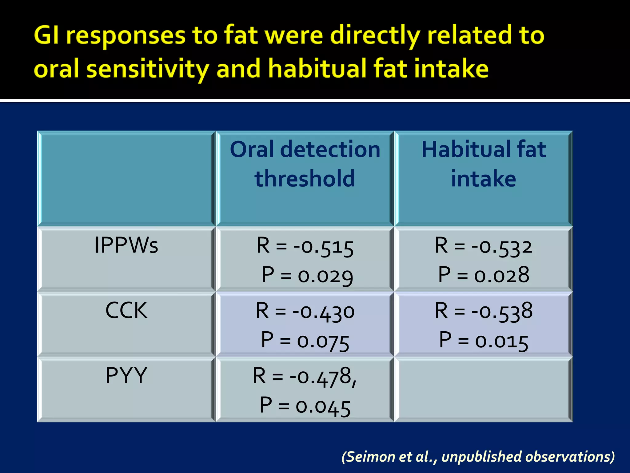 Oral detection        Habitual fat
          threshold             intake

IPPWs     R = -0.515            R = -0.532
           P = 0.029            P = 0.028
CCK       R = -0.430            R = -0.538
           P = 0.075            P = 0.015
PYY       R = -0.478,
          P = 0.045

                   (Seimon et al., unpublished observations)
 