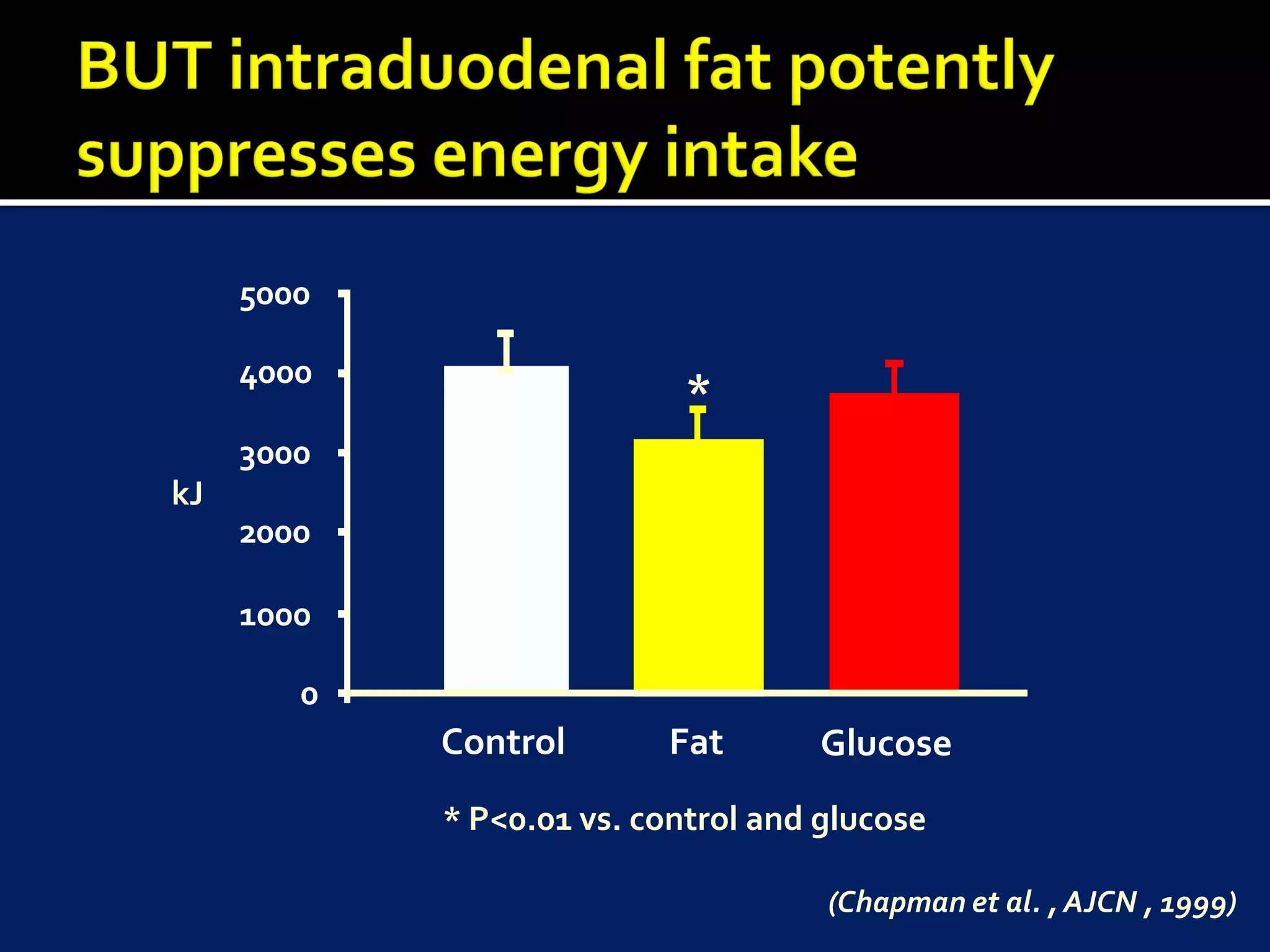 5000

4000
                      *
                      *
3000

2000

1000

   0
       Control       Fat       Glucose
       * P<0.01 vs. control and glucose

                                (Chapman et al. , AJCN , 1999)
 