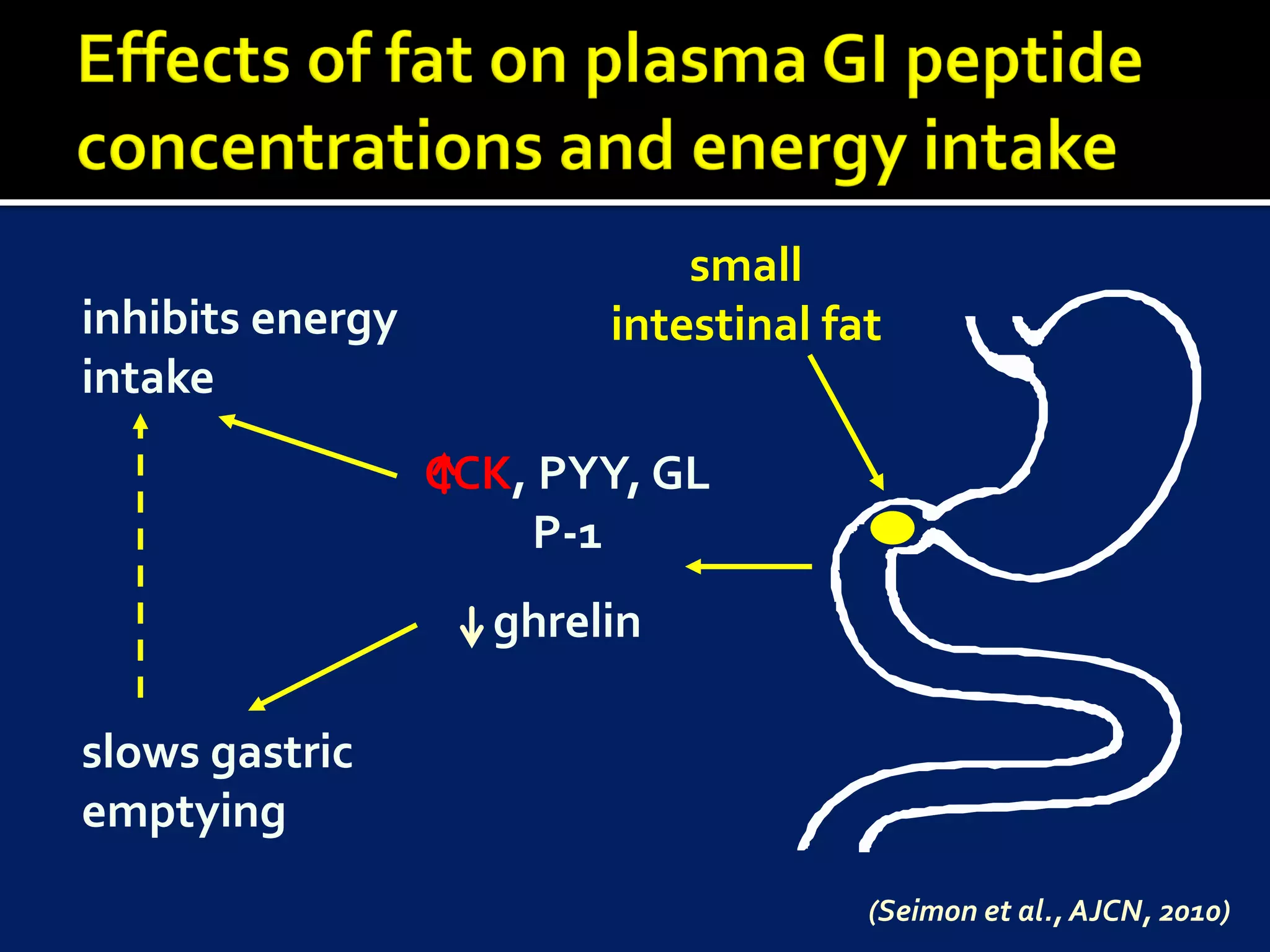 small
inhibits energy          intestinal fat
intake
                  CCK, PYY, GL
                      P-1
                    ghrelin

slows gastric
emptying
                                      (Seimon et al., AJCN, 2010)
 