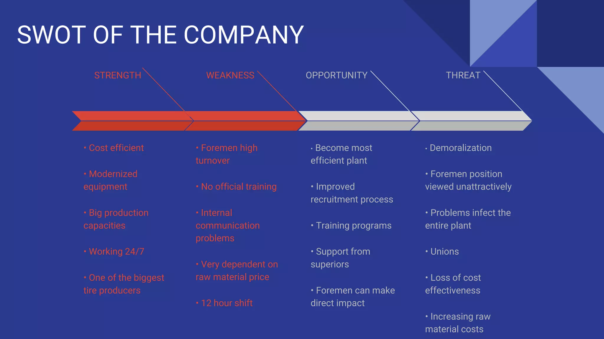 SWOT OF THE COMPANY
STRENGTH
• Cost efficient
• Modernized
equipment
• Big production
capacities
• Working 24/7
• One of the biggest
tire producers
WEAKNESS
• Foremen high
turnover
• No official training
• Internal
communication
problems
• Very dependent on
raw material price
• 12 hour shift
OPPORTUNITY
• Become most
efficient plant
• Improved
recruitment process
• Training programs
• Support from
superiors
• Foremen can make
direct impact
THREAT
• Demoralization
• Foremen position
viewed unattractively
• Problems infect the
entire plant
• Unions
• Loss of cost
effectiveness
• Increasing raw
material costs
 