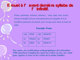 E muet à l’avant dernière syllabe de l’infinitif. Peser, parsemer, achever, amener (…ecer, eper, erer, evrer) doivent changé le  è  aux trois personnes du singulier et à la troisième personne du pluriel, pour ne pas avoir deux  e  muet de suite.  Exemple: Peser Par contre, les rectifications orthographiques du 6 décembre 1990 autorisent l’emploi du  è  pour les verbes en  eler, eter.  Sauf pour  Appeler et Jeter ( et les verbes de la même famille). PÈSENT 3E PÈSE 3E PESEZ 2E PÈSES 2E PESONS 1RE PÈSE 1RE 