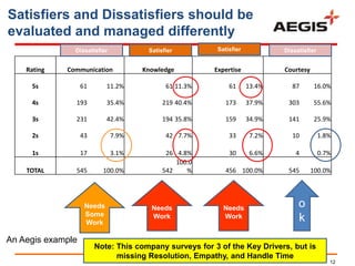 Satisfiers and Dissatisfiers should be
evaluated and managed differently
               Dissatisfier           Satisfier         Satisfier           Dissatisfier


    Rating   Communication           Knowledge         Expertise            Courtesy

     5s            61       11.2%           61 11.3%        61      13.4%      87       16.0%

     4s        193          35.4%          219 40.4%       173      37.9%    303        55.6%

     3s        231          42.4%          194 35.8%       159      34.9%    141        25.9%

     2s            43         7.9%          42 7.7%         33       7.2%      10          1.8%

     1s            17         3.1%          26 4.8%         30       6.6%       4          0.7%
                                               100.0
    TOTAL      545        100.0%           542    %        456 100.0%        545       100.0%




                    Needs              Needs              Needs                  o
                    Some
                    Work
                                       Work               Work                   k
An Aegis example
                        Note: This company surveys for 3 of the Key Drivers, but is
                              missing Resolution, Empathy, and Handle Time
                                                                                              12
 