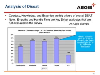 Analysis of Dissat

• Courtesy, Knowledge, and Expertise are big drivers of overall DSAT
• Note: Empathy and Handle Time are Key Driver attributes that are
  not evaluated in the survey                     An Aegis example

             Percent of Customers Giving a 1 or 2 on Overall Sat When They Gave a 1 or 2
                                          on the Attribute
    90%
                                                                 79%                         When a customer
    80%
                               72%                                                           gives a 1 or a 2 on
                                                70%
    70%                                                                                    Courtesy, 79% of the
                                                                                           time they give a 1 or
    60%                                                                                        a 2 on Overall
              53%
    50%                                                                                         Satisfaction

    40%
                                                                                   26%
    30%

    20%

    10%

     0%
          Communication     Knowledge         Expertise        Courtesy           FCR

                                                DSAT %


                                                                                                               13
 