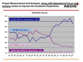 Proper Measurement and Analysis, along with Operational Focus and
Actions works to improve the Customer Experience

                                    CSAT/DSAT Results
  70%

        Top Box QPO Inc. Benchmark = 60%
  60%



  50%

           TOP BOX - Up is Good
  40%



  30%



  20%

        BOTTOM BOX - Down is Good
  10%

          Bottom Box QPO Inc. Benchmark = 2%
  0%
 