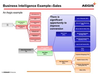 Business Intelligence Example--Sales
An Aegis example
                                                     There is                  Lack of Rebuttal (30%)
                                                     significant
                                                     opportunity to           Did not Probe Effectively
                                                                                       (18%)
                                                     improve
                                                     conversion               Did not Ask for Sale (14%)


                                                              Agent Issue       Not Giving Estimated
                                                                (48%)              Savings (12%)


                                                                               Not Giving Empowering
                                                                                   Statement (10%)



                                                                              Lack of call Control (5%)

                                    Sales Not Made
                                         (40%)                                          Other
              Sales Opportunities                                                       (11%)
                     Yes
                                      Sale Made
                                        (60%)                                 Customer Shopping (71%)



                                                                                System Issues (12%)
                                                            Non-Agent Issue
                                                                 (52%)
                                                                               Customer disconnected
                                                                                  during sale (7%)



                                                                                     Other (10%)
 